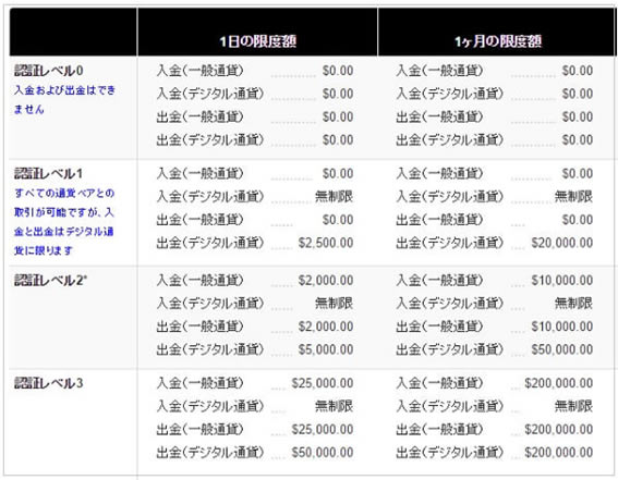 Krakenの認証レベル