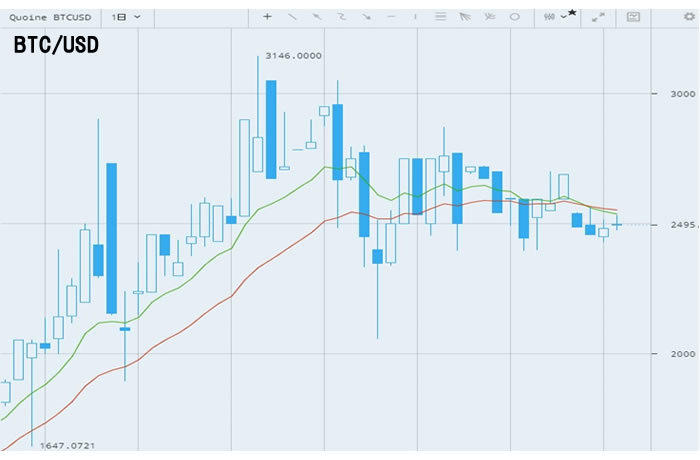 QUOINEXチャート（BTC/USD）
