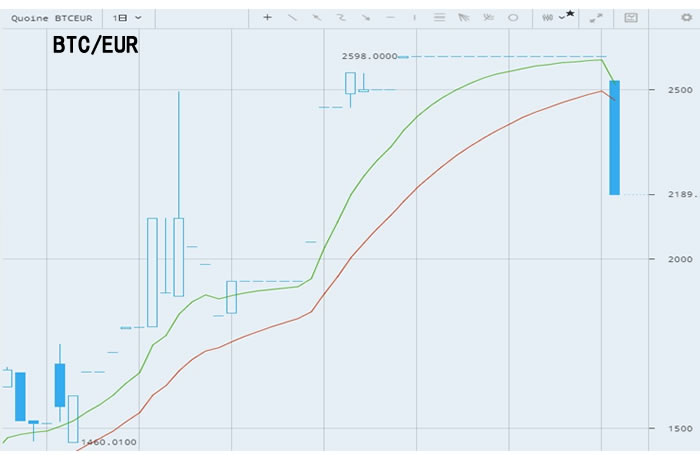 QUOINEXチャート（BTC/EUR）