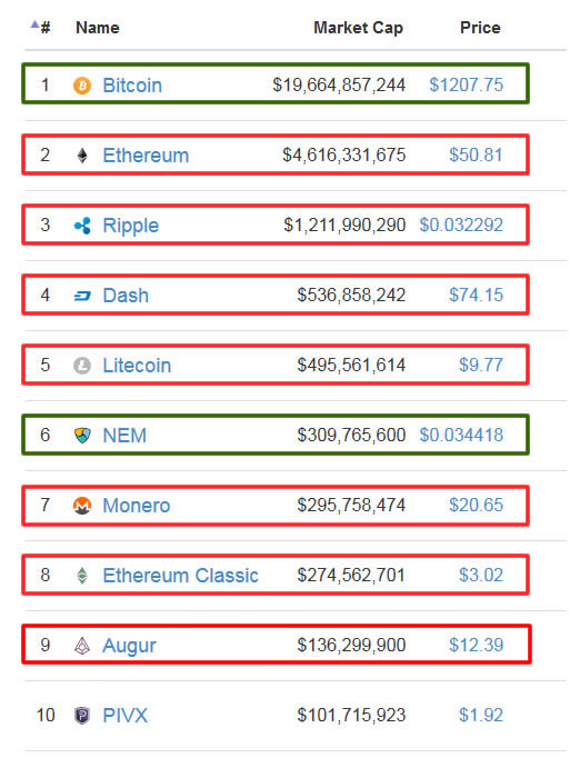 アルトコインの時価総額順位（2017年4月）