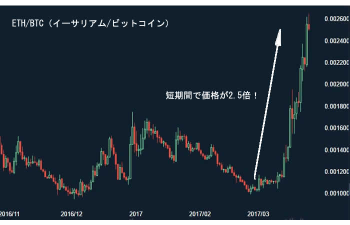 ETH/BTCチャート