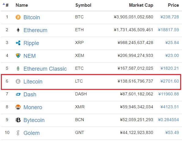 ライトコイン時価総額