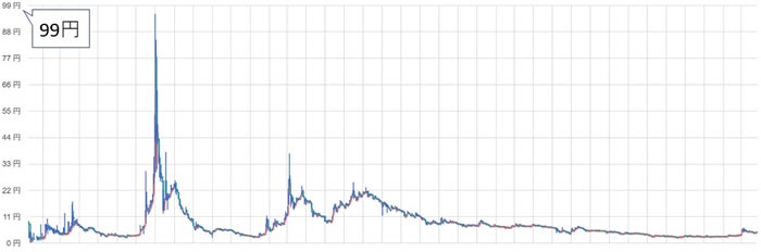 モナコインの相場