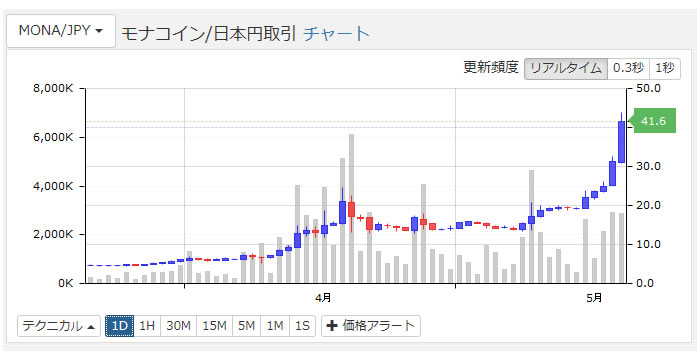 モナコインのチャート（2017年5月19日）