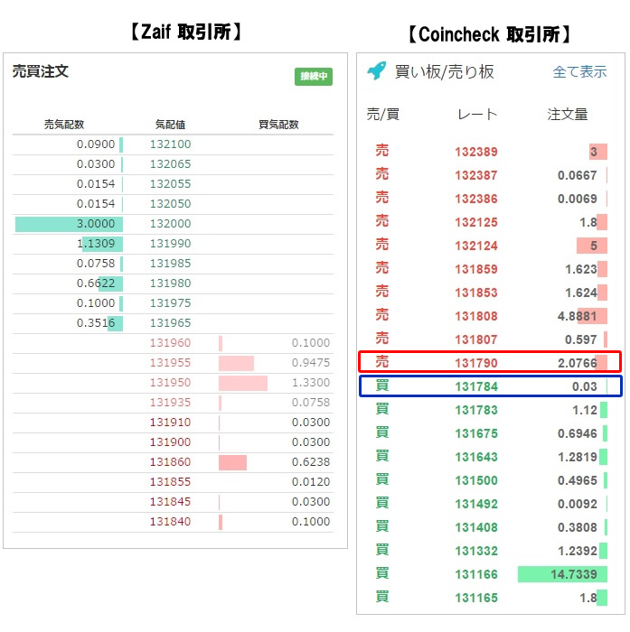 2017年4月13日：zaif-coincheckの価格比較