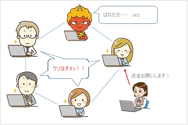 ブロックチェーンの不正イメージ２