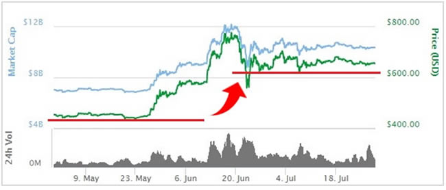 bitcoinチャート（2016年7月半減期）