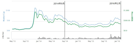 ビットコインの時価総額チャート