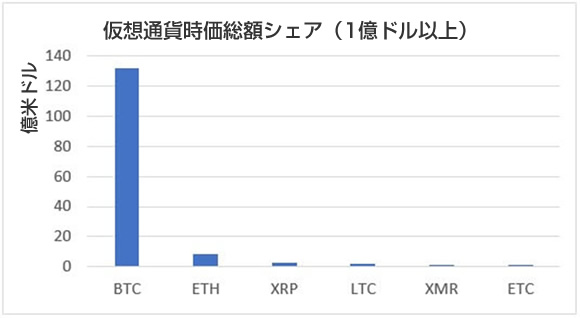 仮想通貨/暗号通貨の時価総額シェア棒グラフ（1億ドル以上）