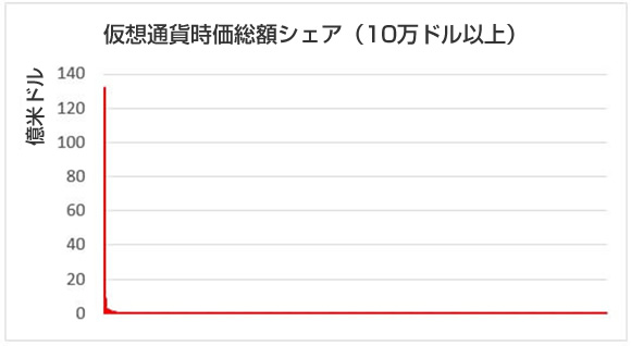 仮想通貨/暗号通貨の時価総額棒グラフ