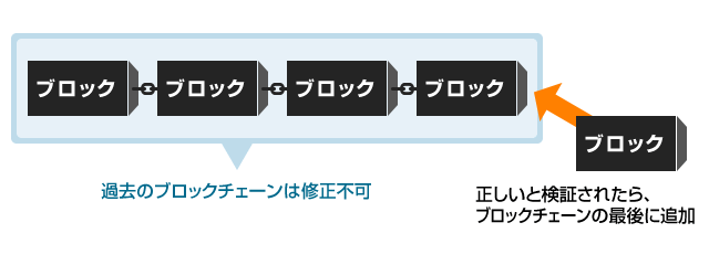 ブロックチェーンの仕組み説明図