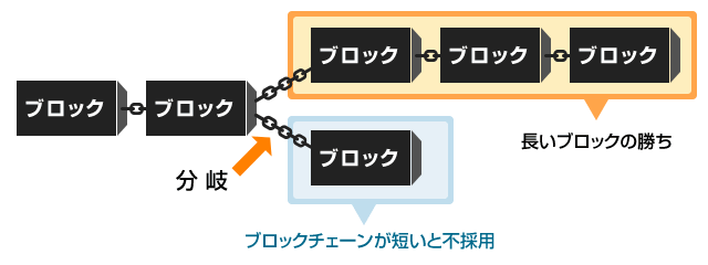 ブロックチェーンの採用図