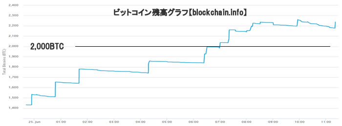 取引所のビットコイン残高