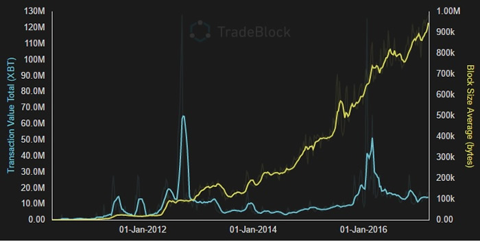 ブロックサイズ平均値（2017年3月）