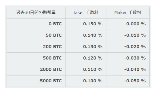Coincheck（コインチェック）の取引手数料