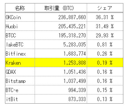クラーケンのシェア