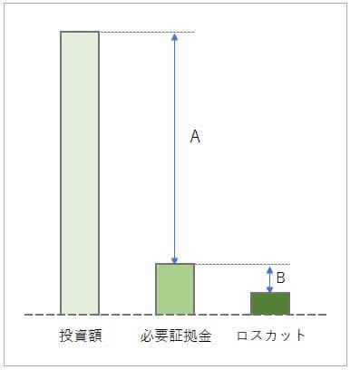 ロスカット概念図