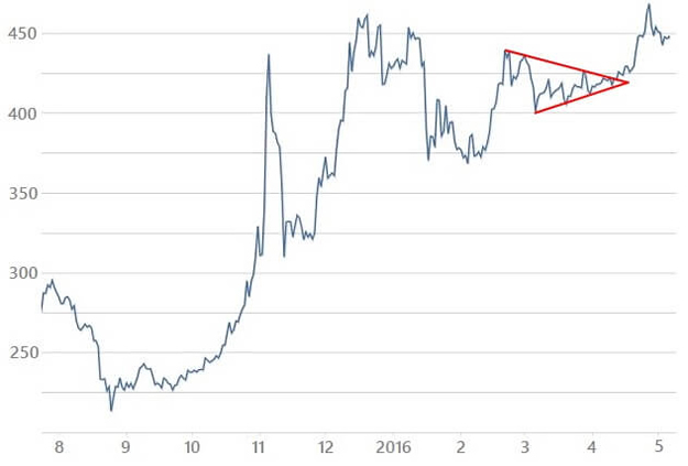 ビットコインチャートのペナント図（BTC/USD）