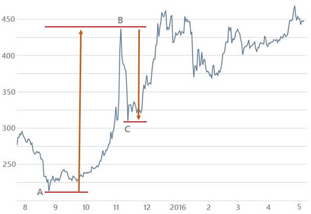 ビットコインチャート（BTC/USD）