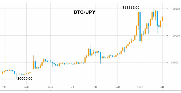 bitcoinローソク足チャート（2015年～2017年）