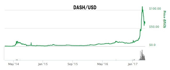 dashローソク足チャート（2015年～2017年）