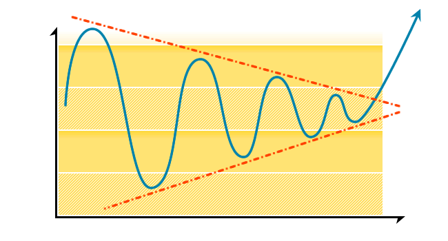 三角保ち合い（ペナント）説明図