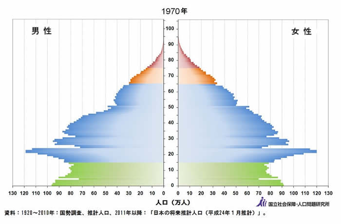 人口動態分析図（1970年）
