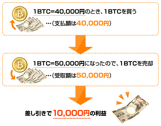ビットコインFXの買い取引図