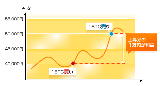FXの差資金決済図（買い）