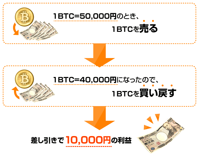 ビットコインFXの売り取引図
