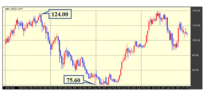 米ドル円の長期チャート