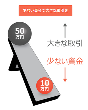 レバレッジ説明図