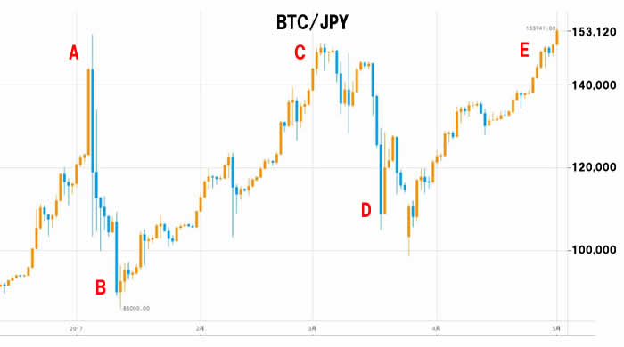 ビットコインチャート（BTC/JPY 2017年5月5日）