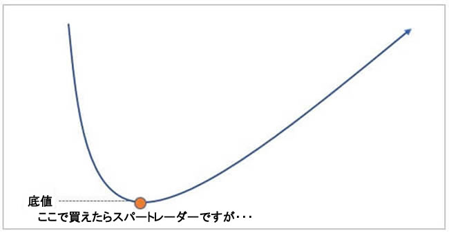 理想的な買いポイント