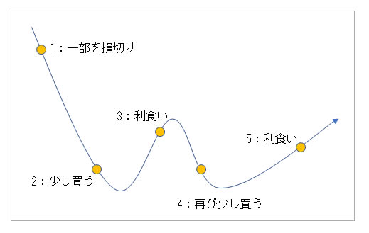含み損から脱出するためのロジック