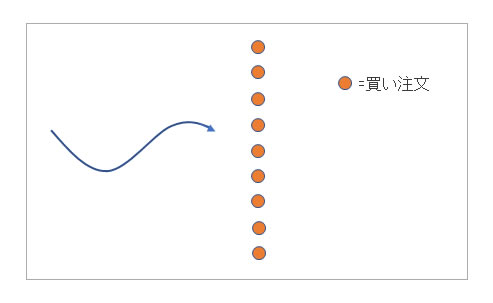 ビットコインの買い注文の入れ方概念図