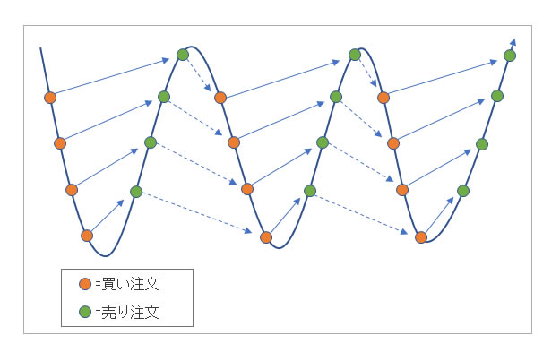 ビットコインのリピート注文概念図